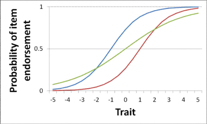 Figure 1. Hypothetical Item Characteristic Curves (ICCs)