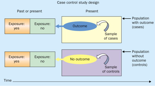 case study and case control study